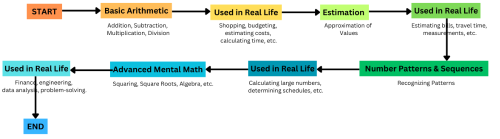 mental math flow chart